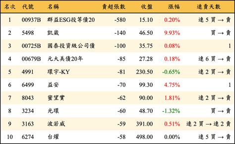 上櫃：券商當日賣超張數排行榜