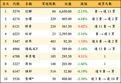 上櫃：投信當日買超金額排行榜