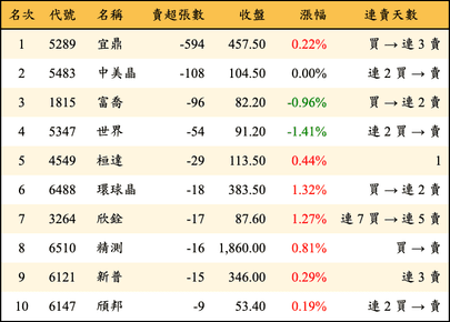 上櫃：投信當日賣超張數排行榜