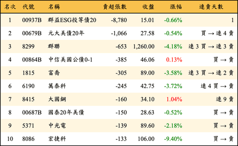 上櫃：券商當日賣超張數排行榜