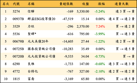 上櫃：三大法人當日賣超金額排行榜