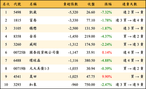 上櫃：外資當日賣超張數排行榜