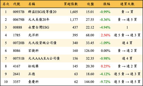 上櫃：券商當日買超張數排行榜