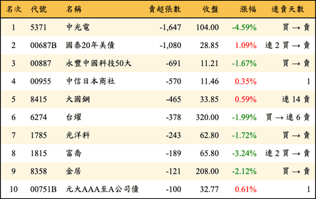 上櫃：券商當日賣超張數排行榜