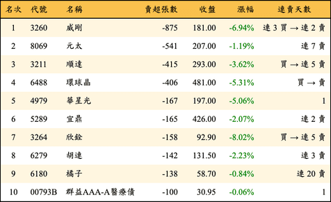 上櫃：投信當日賣超張數排行榜