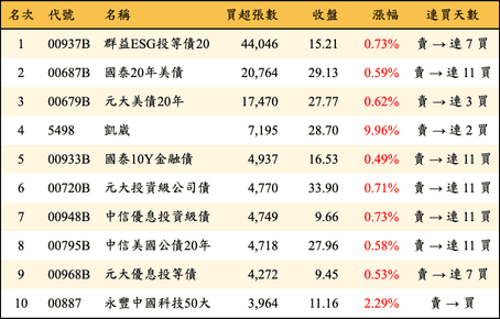 上櫃：三大法人當日買超張數排行榜