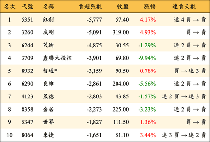 上櫃：三大法人當日賣超張數排行榜