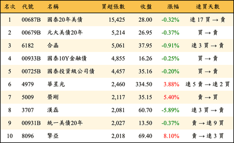 上櫃：外資當日買超張數排行榜