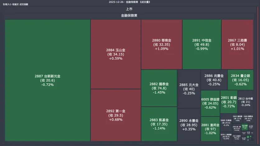 2025-12-26：金融保險業成交量、漲跌幅與買賣超