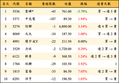 上櫃：券商當日賣超金額排行榜