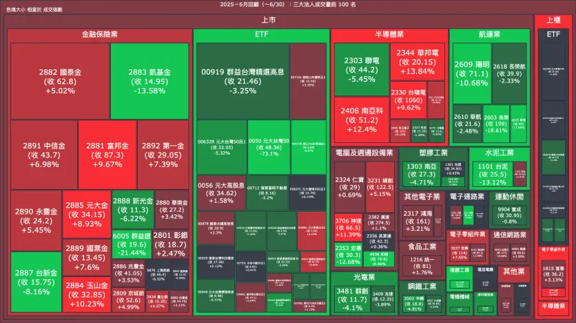 2025－6月回顧：三大法人成交量與買賣超