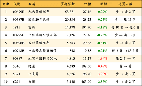 上櫃：外資當日買超張數排行榜