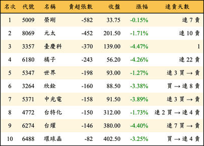 上櫃：投信當日賣超張數排行榜
