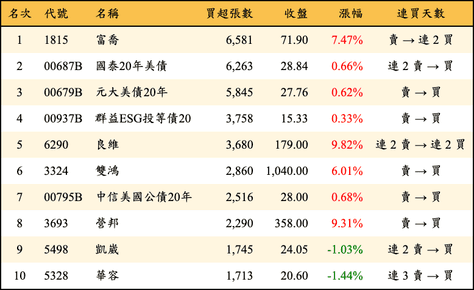 上櫃：外資當日買超張數排行榜