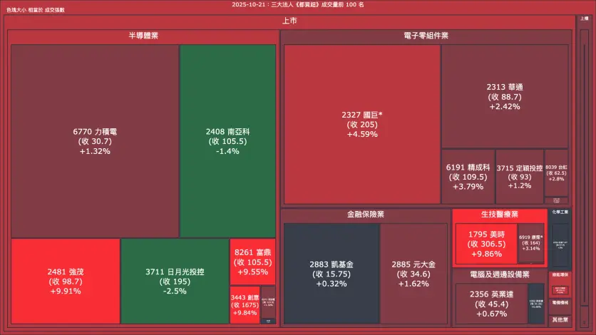 2025-10-21：三大法人《都買超》《都賣超》