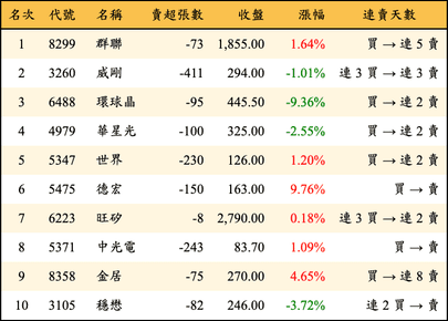 上櫃：券商當日賣超金額排行榜