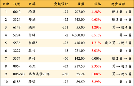 上櫃：券商當日賣超金額排行榜