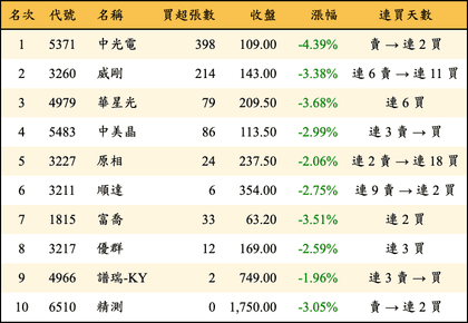 上櫃：投信當日買超金額排行榜