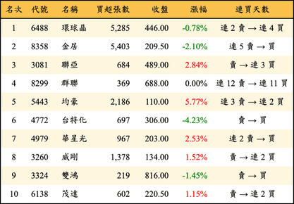 上櫃：三大法人當日買超金額排行榜