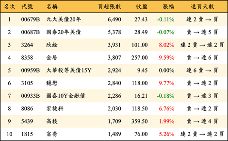 上櫃：三大法人當日買超張數排行榜