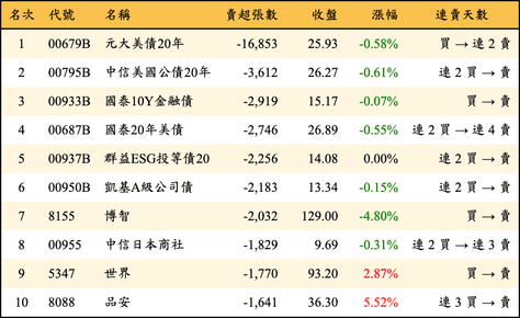 上櫃：外資當日賣超張數排行榜