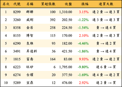 上櫃：券商當日買超金額排行榜