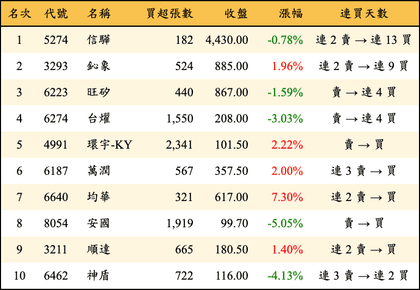 上櫃：三大法人當日買超金額排行榜