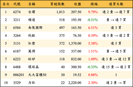 上櫃：投信當日買超張數排行榜