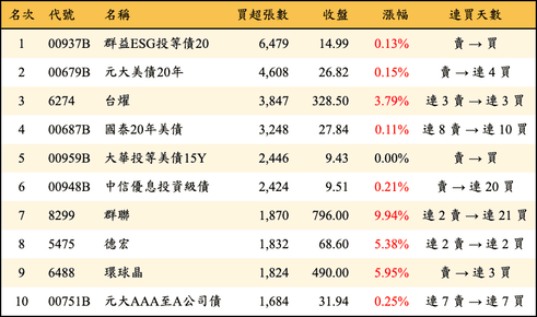 上櫃：三大法人當日買超張數排行榜