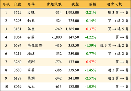 上櫃：三大法人當日賣超金額排行榜