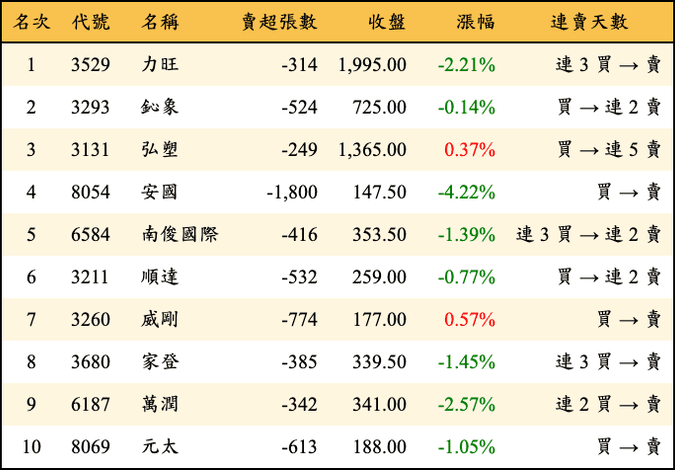 上櫃：三大法人當日賣超金額排行榜