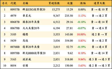 上櫃：三大法人當日買超張數排行榜