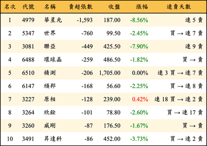 上櫃：投信當日賣超張數排行榜