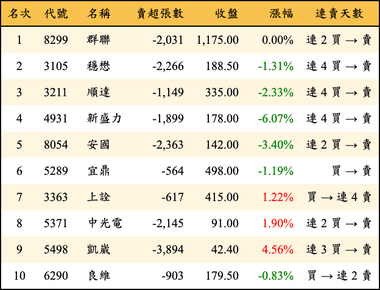 上櫃：三大法人當日賣超金額排行榜
