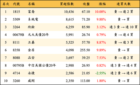 上櫃：三大法人當日買超張數排行榜