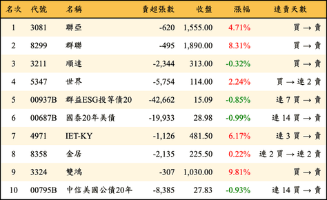 上櫃：三大法人當日賣超金額排行榜