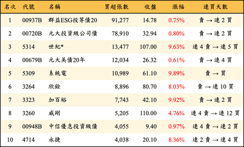 上櫃：外資當日買超張數排行榜