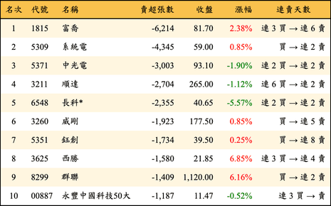 上櫃：外資當日賣超張數排行榜