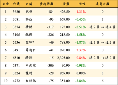 上櫃：券商當日賣超金額排行榜