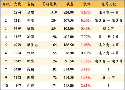 上櫃：券商當日買超張數排行榜