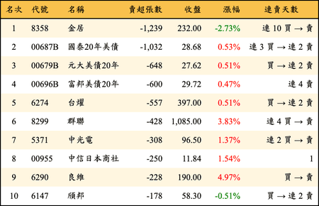 上櫃：券商當日賣超張數排行榜