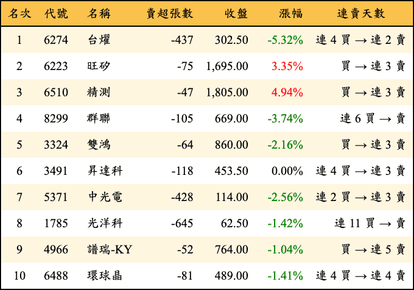 上櫃：券商當日賣超金額排行榜