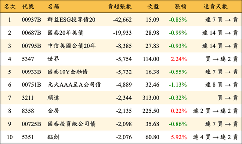 上櫃：三大法人當日賣超張數排行榜