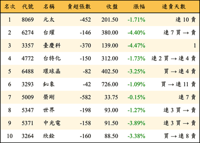 上櫃：投信當日賣超金額排行榜