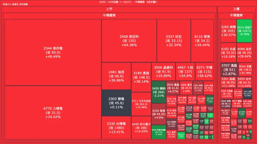 2025－10月回顧：半導體業成交量、漲跌幅與買賣超