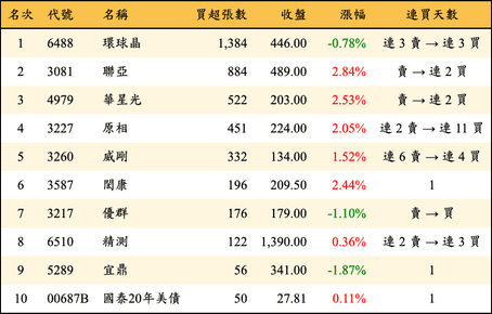 上櫃：投信當日買超張數排行榜