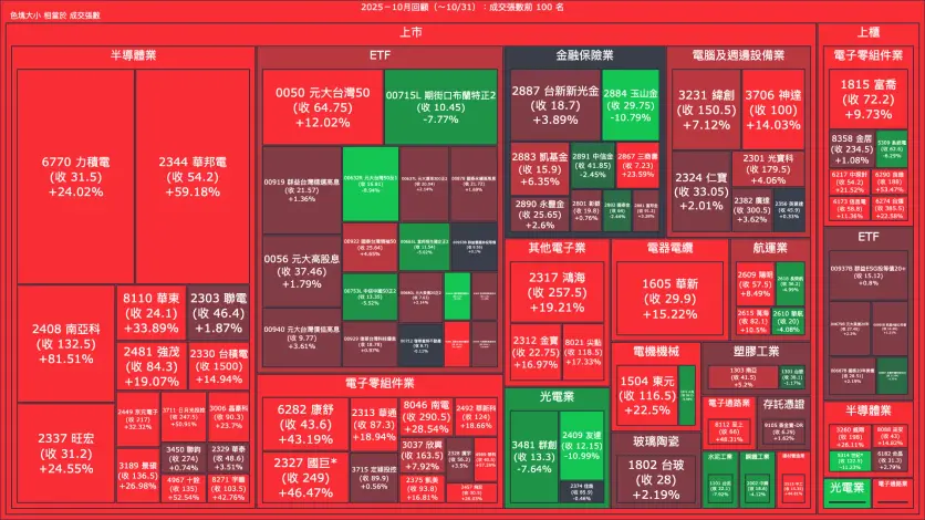 2025－10月回顧：成交量與漲跌幅