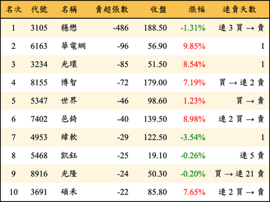上櫃：券商當日賣超張數排行榜