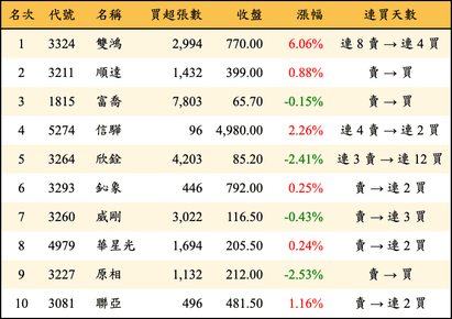 上櫃：三大法人當日買超金額排行榜
