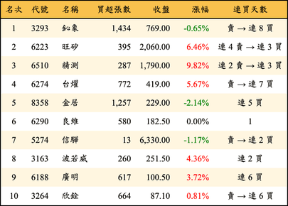 上櫃：投信當日買超金額排行榜